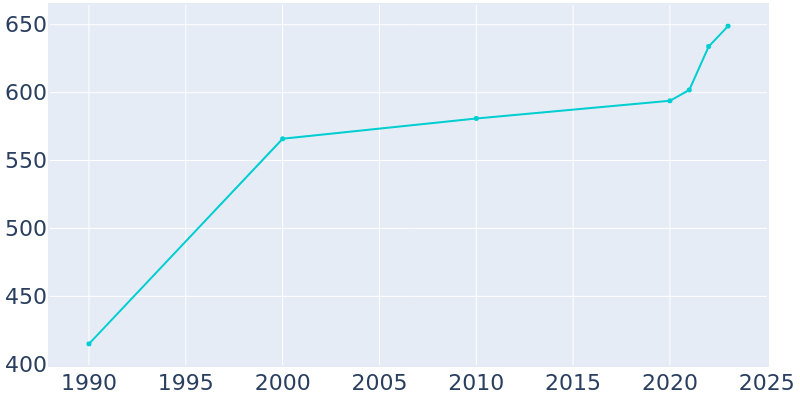 Population Graph For Brownsville, 1990 - 2022