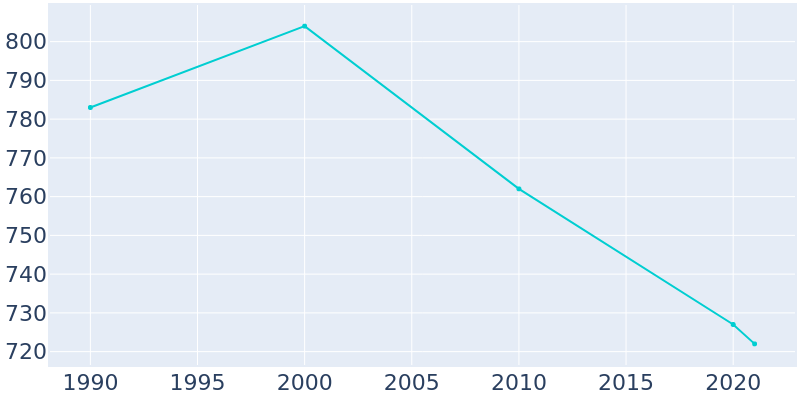 Population Graph For Brownton, 1990 - 2022