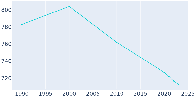 Population Graph For Brownton, 1990 - 2022