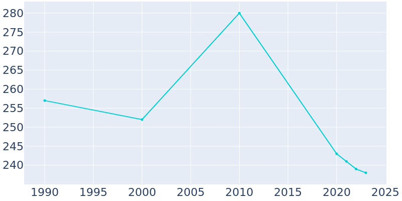 Population Graph For Browntown, 1990 - 2022