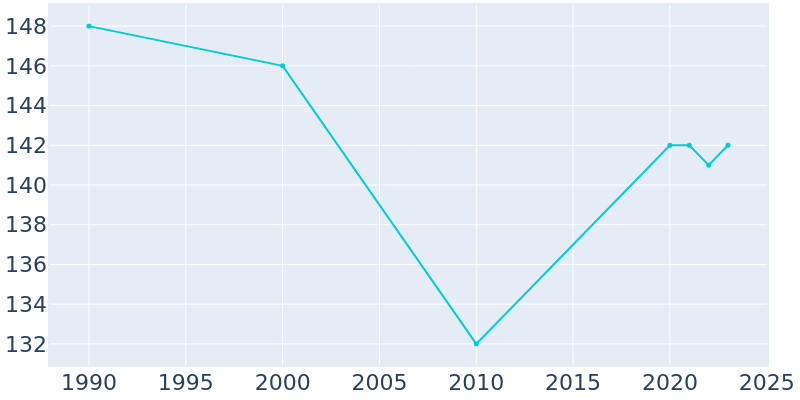 Population Graph For Brownville, 1990 - 2022