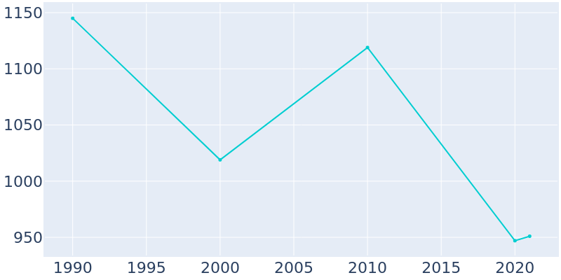 Population Graph For Brownville, 1990 - 2022