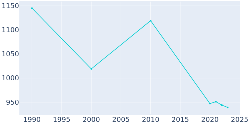 Population Graph For Brownville, 1990 - 2022