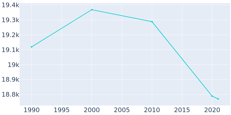 Population Graph For Brownwood, 1990 - 2022