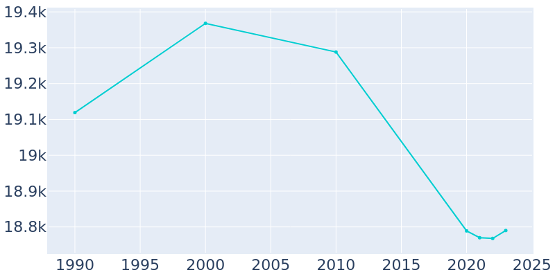 Population Graph For Brownwood, 1990 - 2022