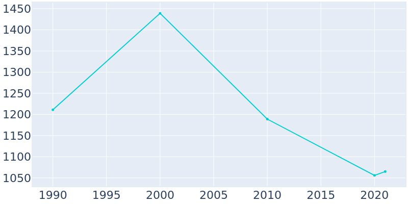 Population Graph For Broxton, 1990 - 2022