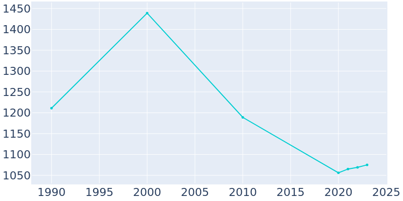 Population Graph For Broxton, 1990 - 2022