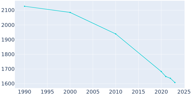 Population Graph For Bruce, 1990 - 2022