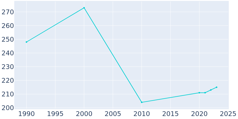 Population Graph For Bruce, 1990 - 2022