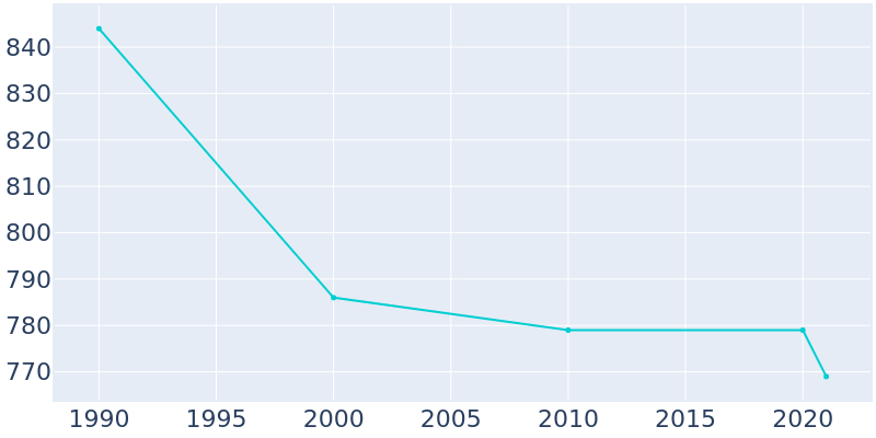 Population Graph For Bruce, 1990 - 2022