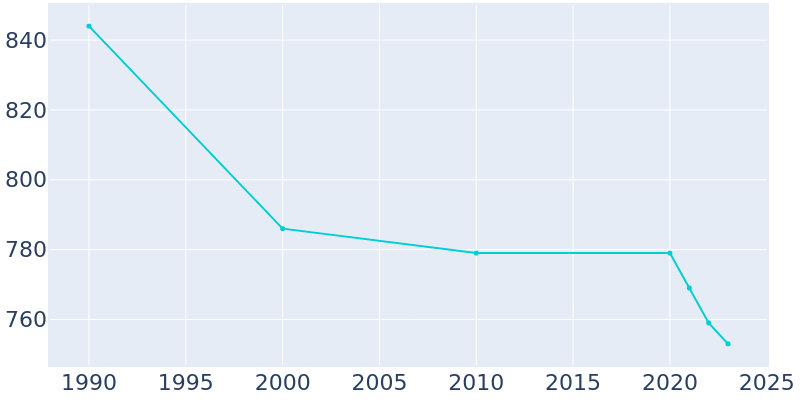 Population Graph For Bruce, 1990 - 2022