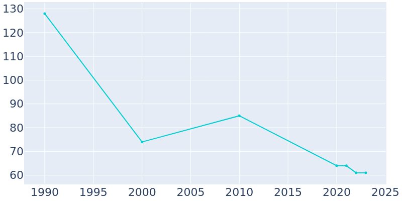 Population Graph For Bruceton Mills, 1990 - 2022