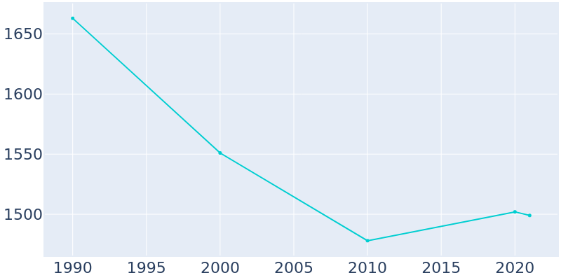 Population Graph For Bruceton, 1990 - 2022