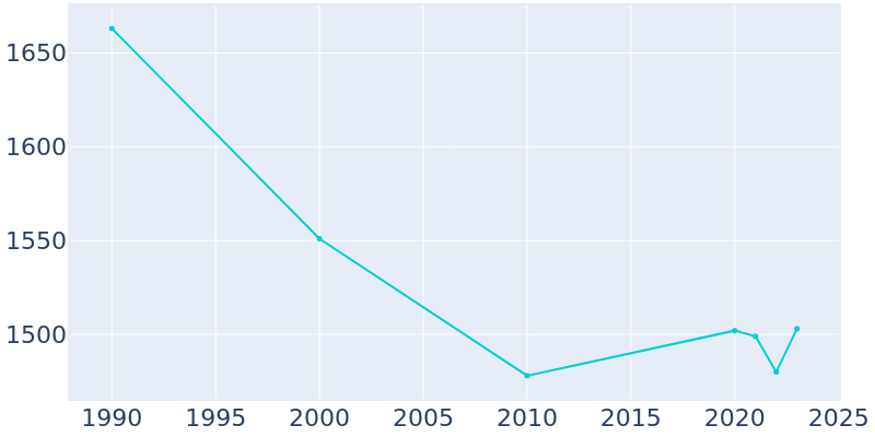 Population Graph For Bruceton, 1990 - 2022