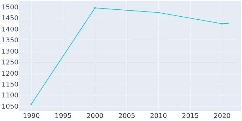 Population Graph For Bruceville-Eddy, 1990 - 2022