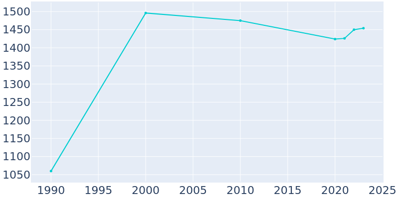 Population Graph For Bruceville-Eddy, 1990 - 2022