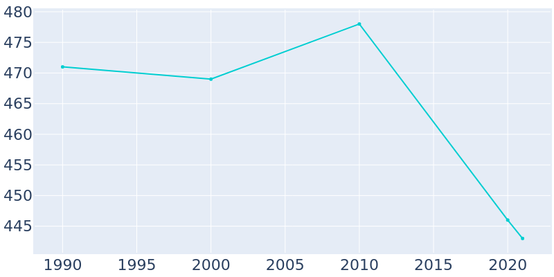 Population Graph For Bruceville, 1990 - 2022