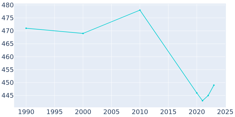 Population Graph For Bruceville, 1990 - 2022