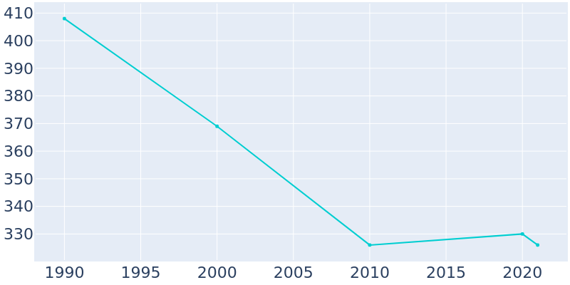 Population Graph For Brule, 1990 - 2022