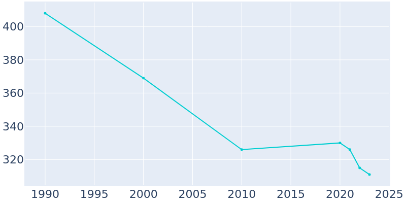 Population Graph For Brule, 1990 - 2022