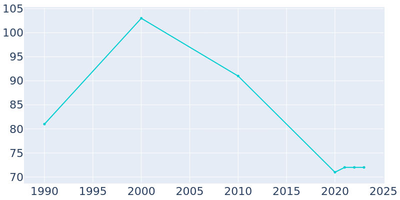 Population Graph For Brumley, 1990 - 2022