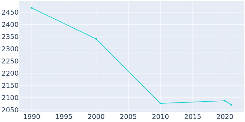 Population Graph For Brundidge, 1990 - 2022