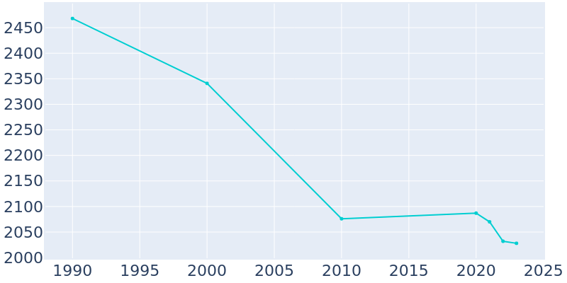 Population Graph For Brundidge, 1990 - 2022