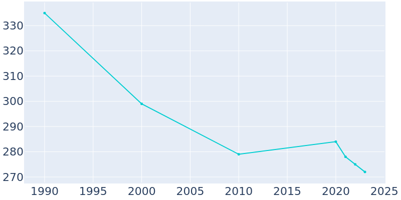 Population Graph For Bruning, 1990 - 2022