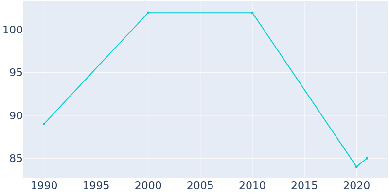 Population Graph For Bruno, 1990 - 2022