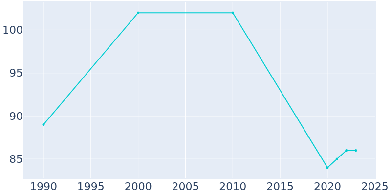 Population Graph For Bruno, 1990 - 2022