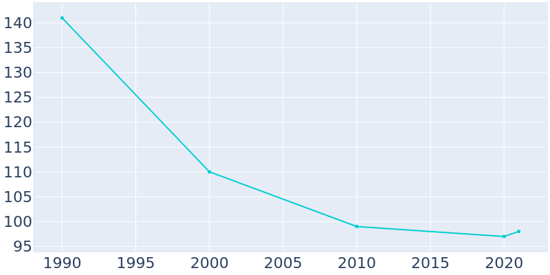 Population Graph For Bruno, 1990 - 2022