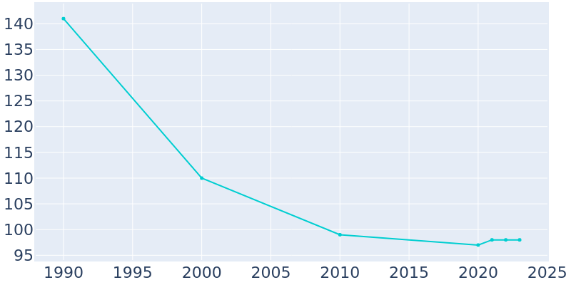 Population Graph For Bruno, 1990 - 2022