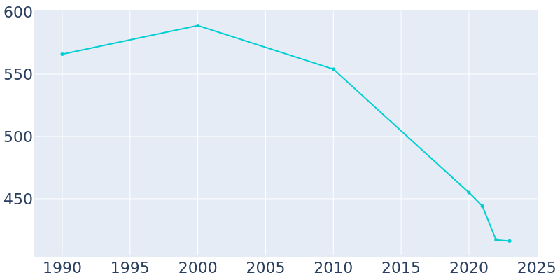 Population Graph For Brunson, 1990 - 2022