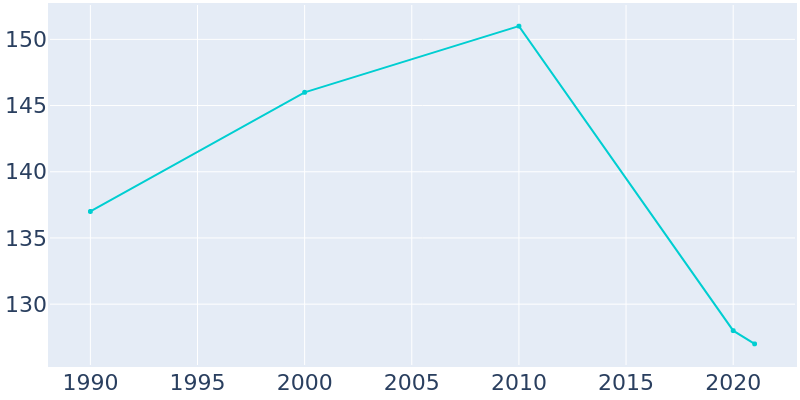 Population Graph For Brunsville, 1990 - 2022