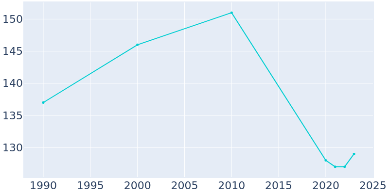 Population Graph For Brunsville, 1990 - 2022