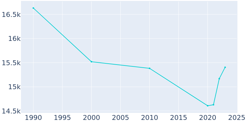 Population Graph For Brunswick, 1990 - 2022