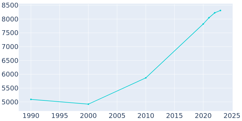 Population Graph For Brunswick, 1990 - 2022