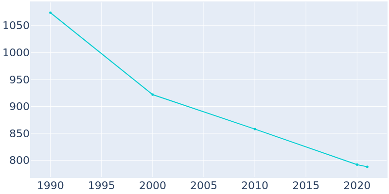 Population Graph For Brunswick, 1990 - 2022