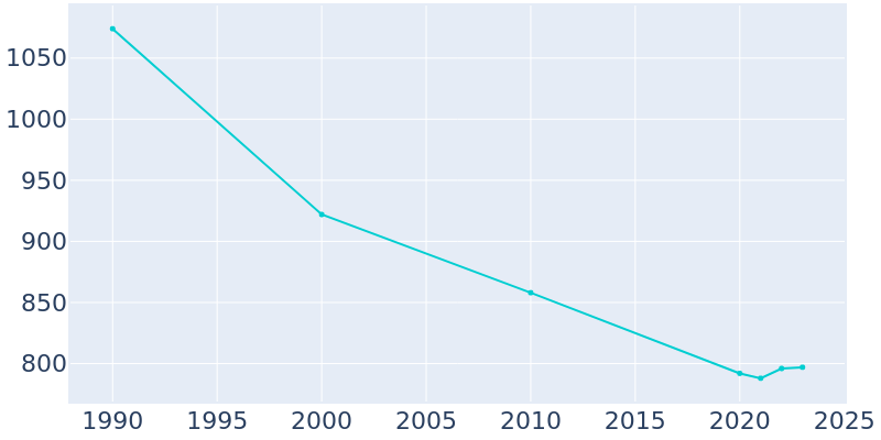 Population Graph For Brunswick, 1990 - 2022