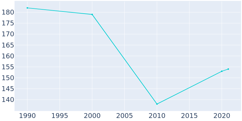 Population Graph For Brunswick, 1990 - 2022