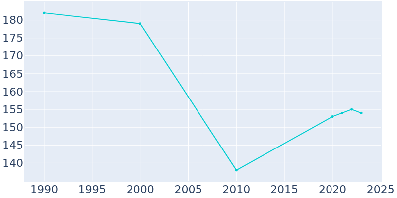 Population Graph For Brunswick, 1990 - 2022