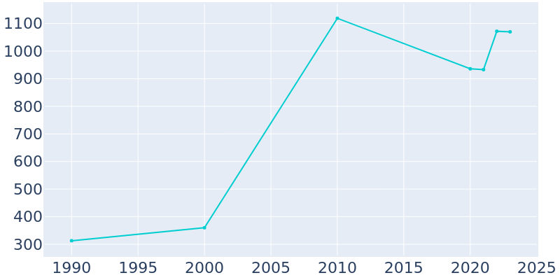 Population Graph For Brunswick, 1990 - 2022