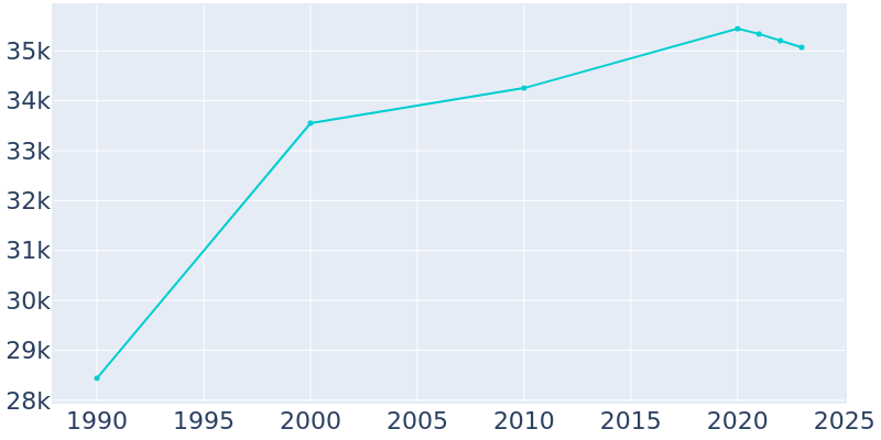 Population Graph For Brunswick, 1990 - 2022