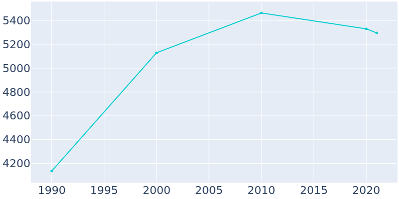 Population Graph For Brush, 1990 - 2022