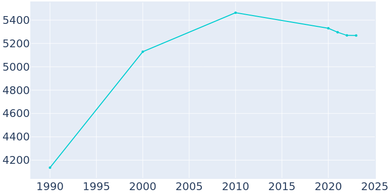 Population Graph For Brush, 1990 - 2022