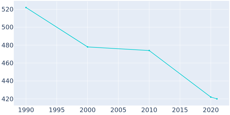 Population Graph For Brushton, 1990 - 2022