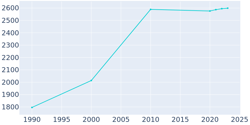 Population Graph For Brusly, 1990 - 2022