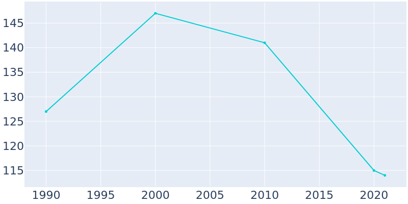 Population Graph For Brussels, 1990 - 2022