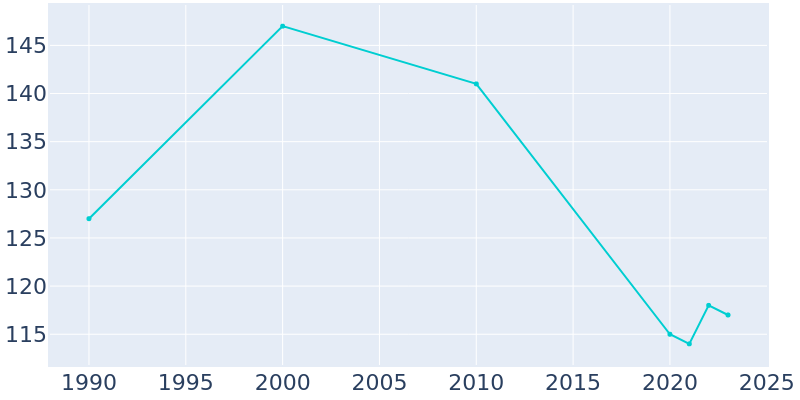 Population Graph For Brussels, 1990 - 2022