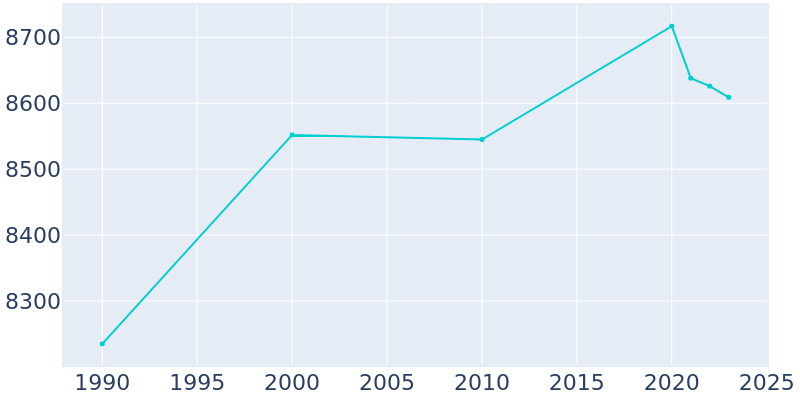 Population Graph For Bryan, 1990 - 2022